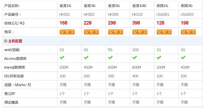 香港/美国独立IP空间！1G仅需168元/年